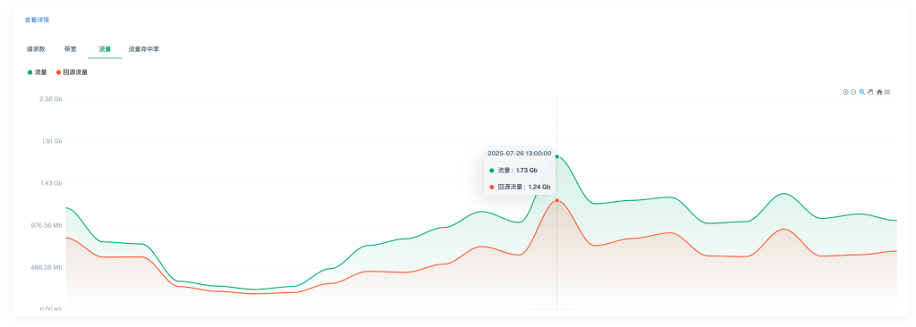 针对小带宽服务器优化建议