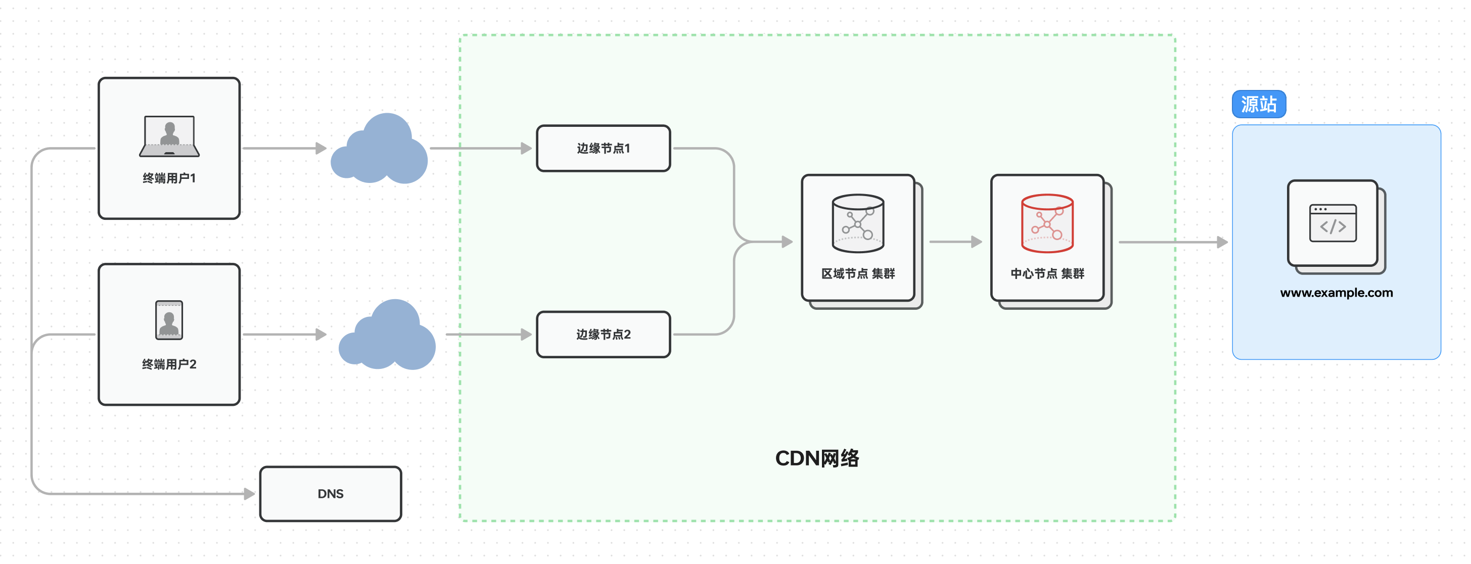 快速部署99CDN系统——适合个人和中小型企业的免费CDN私有化方案